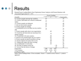 Results
Rotated Factor Loading Matrix from Exploratory Factor Analysis with Promin Rotation with
Associated Eigenvalues (N = 237)
Factor Loading
Variable 1 2 3 Communality
11. Creative people interrupt the workflow. .62 .52
23. Creative individuals are a threat to traditional
values.
.55 .45
12. Creative people are dishonest. .52 .48
5. I do not trust creative people. .52 .49
8. Creative people are strange. .51 .57
7. I would prefer not to let others see my creative
side.
.38 .44
3. Creative people add value to our organization. .82 .78
13. Creativity and innovation are necessary for a
strong economy.
.72 .78
14. I would like to be more creative. .68 .79
6. I prefer to be around people who are creative. .63 .65
4. Creative people are good at problem solving. .59 .62
17. Society imposes too many rules on me. .40 .54
27. Taking risks makes life more exciting. .35 .51
16. I would prefer to work alone. .33 .29
20. The idea of change excites me. -.76 .78
21. I do not like the notion of change. .65 .48
Eigenvalues 3.80 1.91 0.85
% of Variance 37.32 18.76 8.31
Coefficient Alpha .75 .87 .74
Notes: Factor loadings below .30 are excluded. Factor 1 = creative averse. Factor 2 = creative
approach.
 