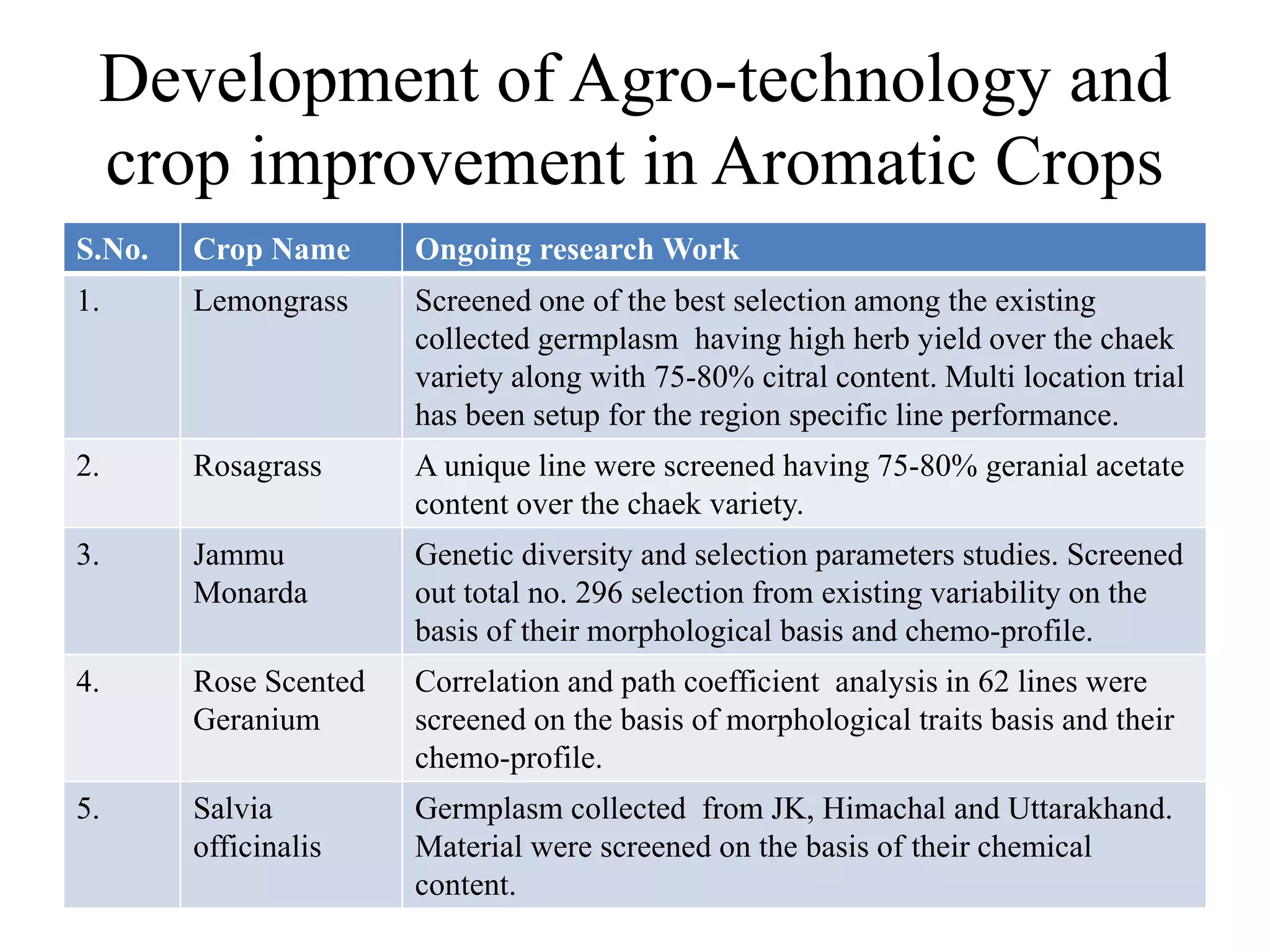 Development of agro technology and crop improvement in aromatic | PPTX
