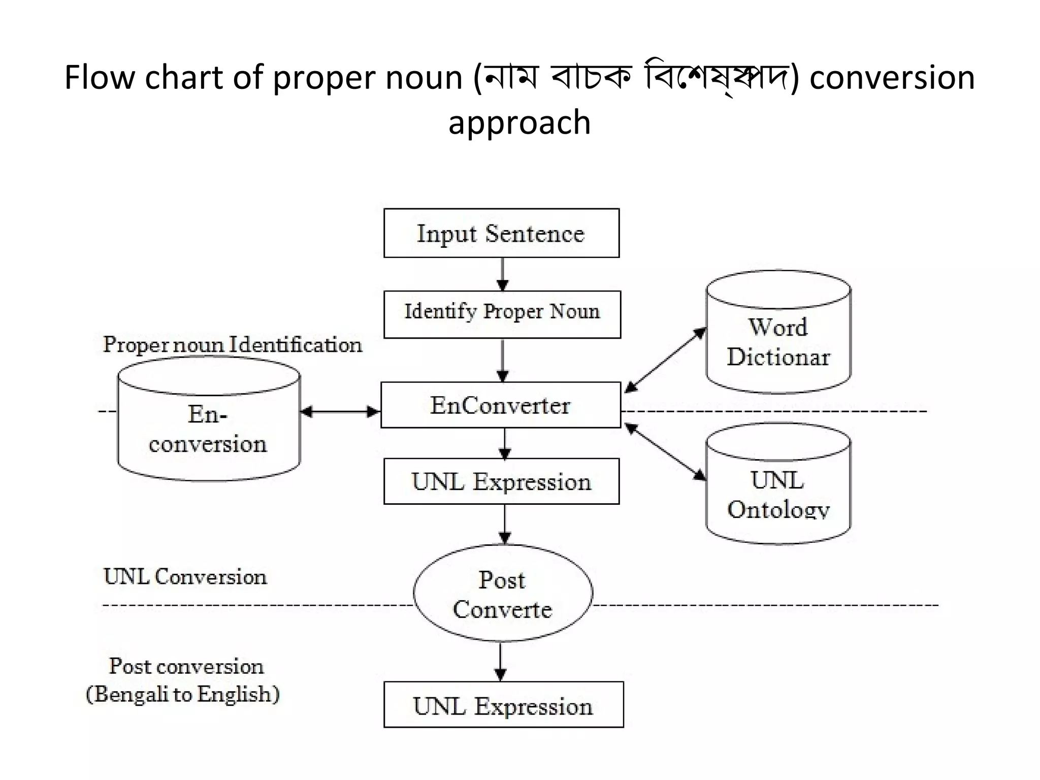 Flow chart of proper noun (নাম বাচক িবেশেষ্্য যপদ) conversion 
approach 
 