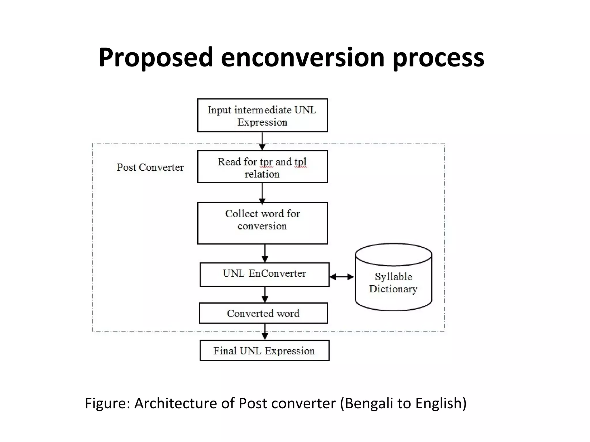 Proposed enconversion process 
Figure: Architecture of Post converter (Bengali to English) 
 