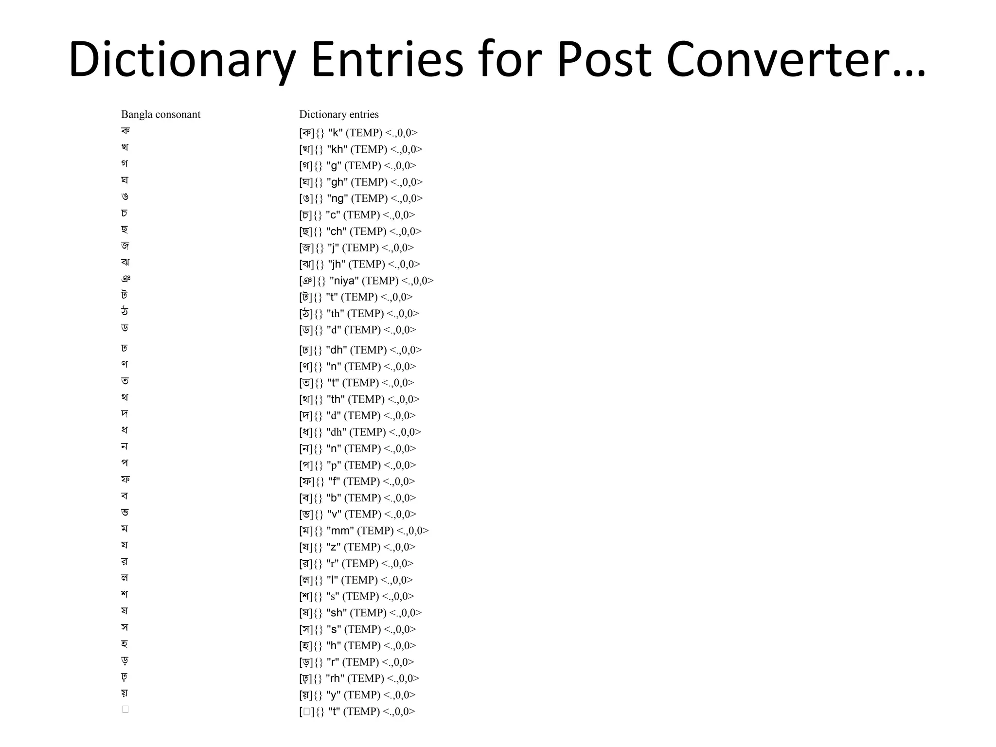 Dictionary Entries for Post Converter… 
Bangla consonant Dictionary entries 
ক [ক]{} "k" (TEMP) <.,0,0> 
খ [খ]{} "kh" (TEMP) <.,0,0> 
গ [গ]{} "g" (TEMP) <.,0,0> 
ঘ [ঘ]{} "gh" (TEMP) <.,0,0> 
ঙ [ঙ]{} "ng" (TEMP) <.,0,0> 
চ [চ]{} "c" (TEMP) <.,0,0> 
ছ [ছ]{} "ch" (TEMP) <.,0,0> 
জ [জ]{} "j" (TEMP) <.,0,0> 
ঝ [ঝ]{} "jh" (TEMP) <.,0,0> 
ঞ [ঞ]{} "niya" (TEMP) <.,0,0> 
ট [ট]{} "t" (TEMP) <.,0,0> 
ঠ [ঠ]{} "th" (TEMP) <.,0,0> 
ড [ড]{} "d" (TEMP) <.,0,0> 
ঢ [ঢ]{} "dh" (TEMP) <.,0,0> 
ণ [ণ]{} "n" (TEMP) <.,0,0> 
ত [ত]{} "t" (TEMP) <.,0,0> 
থ [থ]{} "th" (TEMP) <.,0,0> 
দ [দ]{} "d" (TEMP) <.,0,0> 
ধ [ধ]{} "dh" (TEMP) <.,0,0> 
ন [ন]{} "n" (TEMP) <.,0,0> 
প [প]{} "p" (TEMP) <.,0,0> 
ফ [ফ]{} "f" (TEMP) <.,0,0> 
ব [ব]{} "b" (TEMP) <.,0,0> 
ভ [ভ]{} "v" (TEMP) <.,0,0> 
ম [ম]{} "mm" (TEMP) <.,0,0> 
য [য]{} "z" (TEMP) <.,0,0> 
র [র]{} "r" (TEMP) <.,0,0> 
ল [ল]{} "l" (TEMP) <.,0,0> 
শ [শ]{} "s" (TEMP) <.,0,0> 
ষ [ষ]{} "sh" (TEMP) <.,0,0> 
স [স]{} "s" (TEMP) <.,0,0> 
হ [হ]{} "h" (TEMP) <.,0,0> 
ড় [ড়]{} "r" (TEMP) <.,0,0> 
ঢ় [ঢ়]{} "rh" (TEMP) <.,0,0> 
য় [য়]{} "y" (TEMP) <.,0,0> 
ৎ [ৎ]{} "t" (TEMP) <.,0,0> 
 