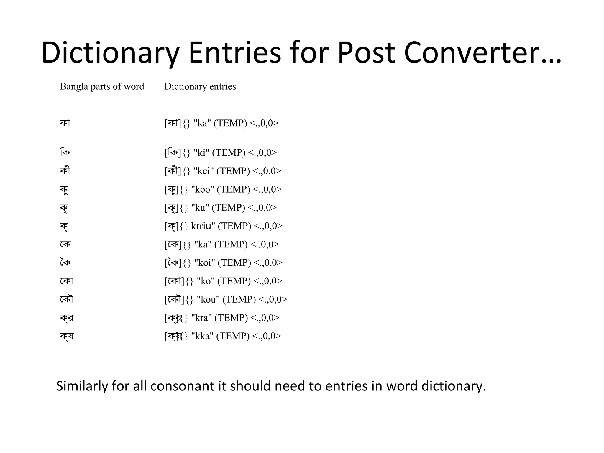 Dictionary Entries for Post Converter… 
Bangla parts of word Dictionary entries 
কা [কা]{} "ka" (TEMP) <.,0,0> 
িক [িক]{} "ki" (TEMP) <.,0,0> 
কী [কী]{} "kei" (TEMP) <.,0,0> 
কু [কু]{} "koo" (TEMP) <.,0,0> 
কূ [কূ]{} "ku" (TEMP) <.,0,0> 
কৃ [কৃ]{} krriu" (TEMP) <.,0,0> 
েক [েক]{} "ka" (TEMP) <.,0,0> 
ৈক [ৈক]{} "koi" (TEMP) <.,0,0> 
েকা [েকা]{} "ko" (TEMP) <.,0,0> 
েকৌ [েকৌ]{} "kou" (TEMP) <.,0,0> 
ক্র [ক্]র{} "kra" (TEMP) <.,0,0> 
ক্য [ক্]য{} "kka" (TEMP) <.,0,0> 
Similarly for all consonant it should need to entries in word dictionary. 
 