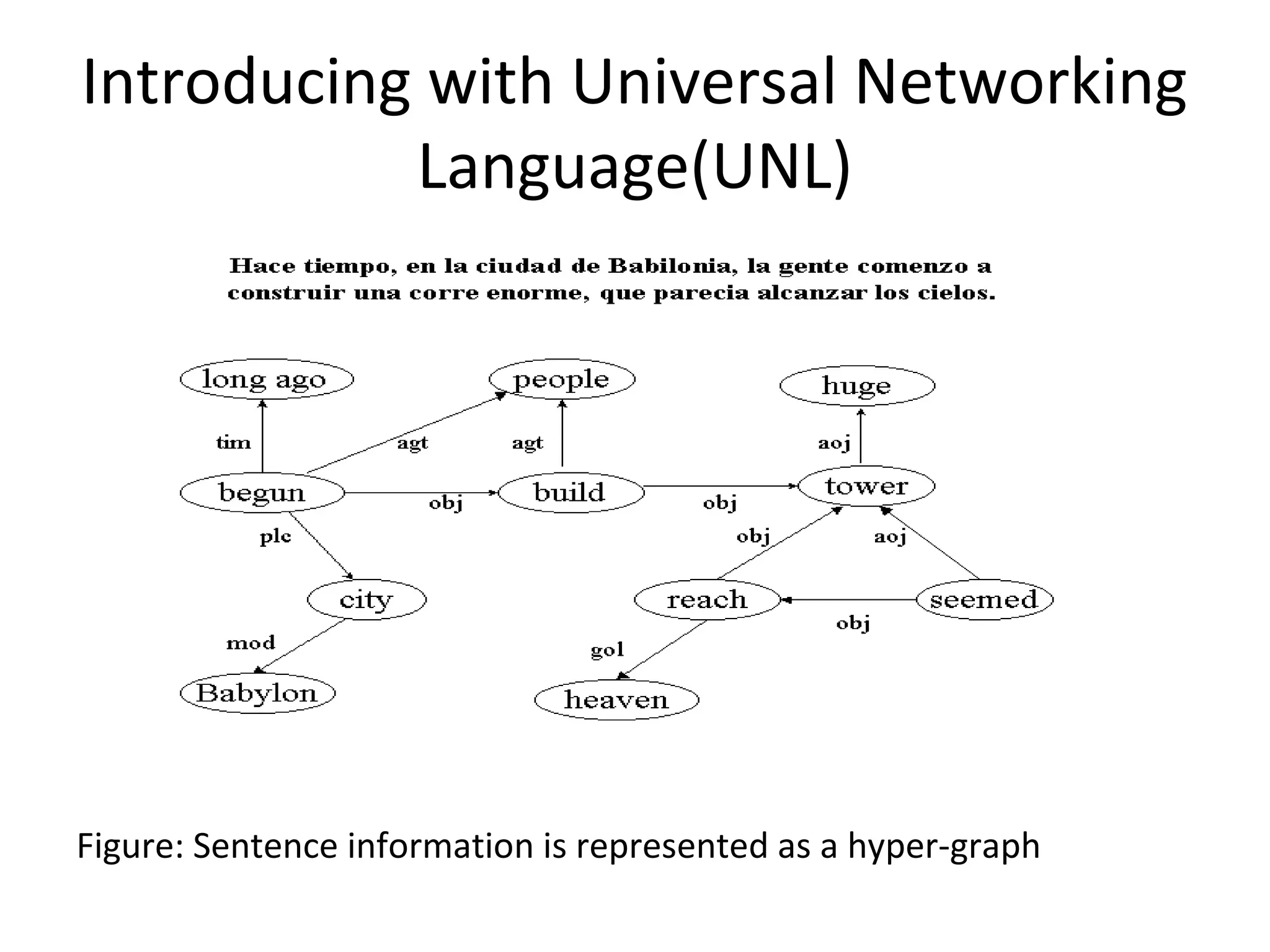 Introducing with Universal Networking 
Language(UNL) 
Figure: Sentence information is represented as a hyper-graph 
 