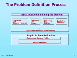 2-11
© 2013 Prentice Hall
The Problem Definition Process
Discussion
with
Decision Maker(s)
Interviews
with
Experts
Secondary
Data
Analysis
Qualitative
Research
Management Decision Problem
Research Problem
Tasks Involved in defining the problem
Environmental Context of the Problem
Step I: Problem Definition
 