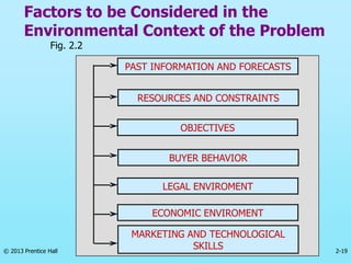 2-19
© 2013 Prentice Hall
Factors to be Considered in the
Environmental Context of the Problem
PAST INFORMATION AND FORECASTS
RESOURCES AND CONSTRAINTS
OBJECTIVES
BUYER BEHAVIOR
LEGAL ENVIROMENT
ECONOMIC ENVIROMENT
MARKETING AND TECHNOLOGICAL
SKILLS
Fig. 2.2
 