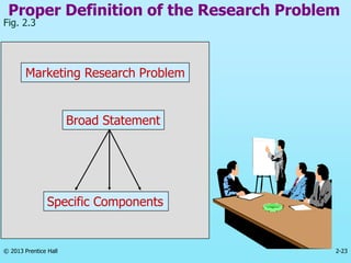 2-23
© 2013 Prentice Hall
Proper Definition of the Research Problem
Marketing Research Problem
Broad Statement
Specific Components
Fig. 2.3
 