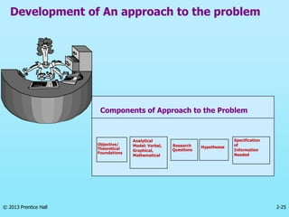 2-25
© 2013 Prentice Hall
Development of An approach to the problem
Components of Approach to the Problem
Objective/
Theoretical
Foundations
Research
Questions
Hypotheses
Analytical
Model: Verbal,
Graphical,
Mathematical
Specification
of
Information
Needed
 