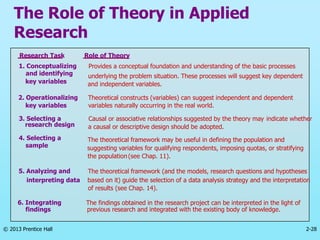 2-28
© 2013 Prentice Hall
The Role of Theory in Applied
Research
Research Task Role of Theory
1. Conceptualizing
and identifying
key variables
Provides a conceptual foundation and understanding of the basic processes
underlying the problem situation. These processes will suggest key dependent
and independent variables.
2. Operationalizing
key variables
Theoretical constructs (variables) can suggest independent and dependent
variables naturally occurring in the real world.
3. Selecting a
research design
Causal or associative relationships suggested by the theory may indicate whether
a causal or descriptive design should be adopted.
4. Selecting a
sample
The theoretical framework may be useful in defining the population and
suggesting variables for qualifying respondents, imposing quotas, or stratifying
the population(see Chap. 11).
5. Analyzing and
interpreting data
The theoretical framework (and the models, research questions and hypotheses
based on it) guide the selection of a data analysis strategy and the interpretation
of results (see Chap. 14).
6. Integrating
findings
The findings obtained in the research project can be interpreted in the light of
previous research and integrated with the existing body of knowledge.
 