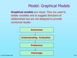 2-30
© 2013 Prentice Hall
Model: Graphical Models
Graphical models are visual. They are used to
isolate variables and to suggest directions of
relationships but are not designed to provide
numerical results.
Awareness
Understanding: Evaluation
Preference
Patronage
 
