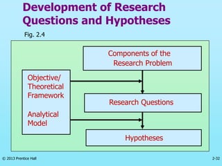 2-32
© 2013 Prentice Hall
Development of Research
Questions and Hypotheses
Fig. 2.4
Components of the
Research Questions
Hypotheses
Objective/
Theoretical
Framework
Analytical
Model
Research Problem
 
