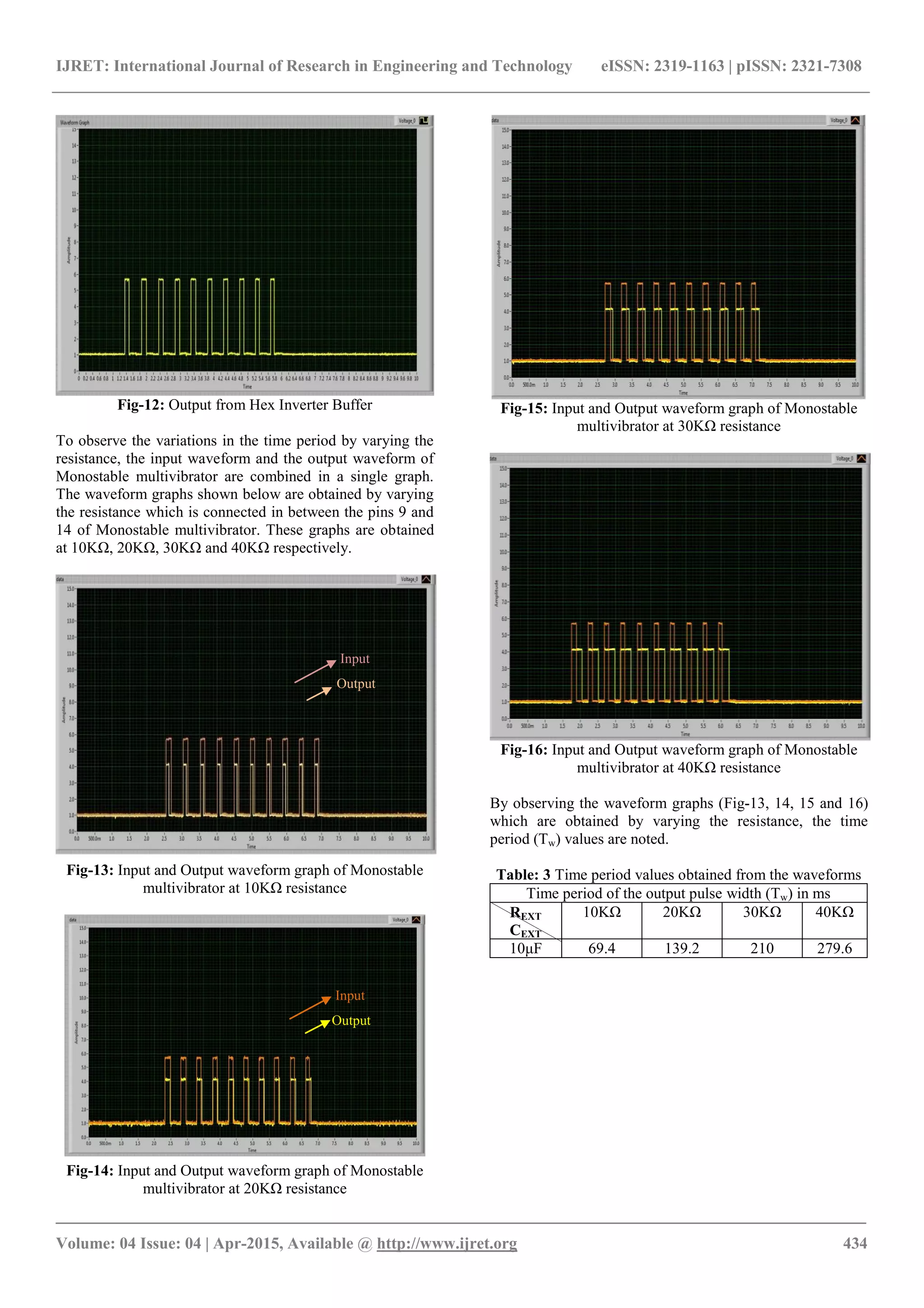 IJRET: International Journal of Research in Engineering and Technology eISSN: 2319-1163 | pISSN: 2321-7308
_______________________________________________________________________________________
Volume: 04 Issue: 04 | Apr-2015, Available @ http://www.ijret.org 434
Fig-12: Output from Hex Inverter Buffer
To observe the variations in the time period by varying the
resistance, the input waveform and the output waveform of
Monostable multivibrator are combined in a single graph.
The waveform graphs shown below are obtained by varying
the resistance which is connected in between the pins 9 and
14 of Monostable multivibrator. These graphs are obtained
at 10KΩ, 20KΩ, 30KΩ and 40KΩ respectively.
Fig-13: Input and Output waveform graph of Monostable
multivibrator at 10KΩ resistance
Fig-14: Input and Output waveform graph of Monostable
multivibrator at 20KΩ resistance
Fig-15: Input and Output waveform graph of Monostable
multivibrator at 30KΩ resistance
Fig-16: Input and Output waveform graph of Monostable
multivibrator at 40KΩ resistance
By observing the waveform graphs (Fig-13, 14, 15 and 16)
which are obtained by varying the resistance, the time
period (Tw) values are noted.
Table: 3 Time period values obtained from the waveforms
Time period of the output pulse width (Tw) in ms
REXT
CEXT
10KΩ 20KΩ 30KΩ 40KΩ
10μF 69.4 139.2 210 279.6
Input
Output
Input
Output
 