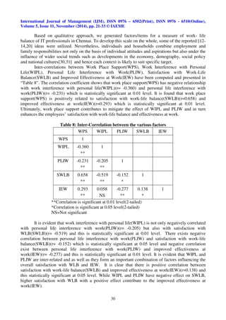Development of an instrument to measure work life balance of it ...