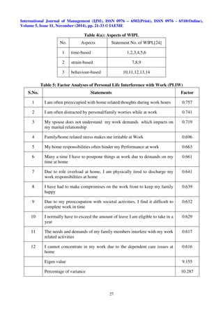Development of an instrument to measure work life balance of it ...