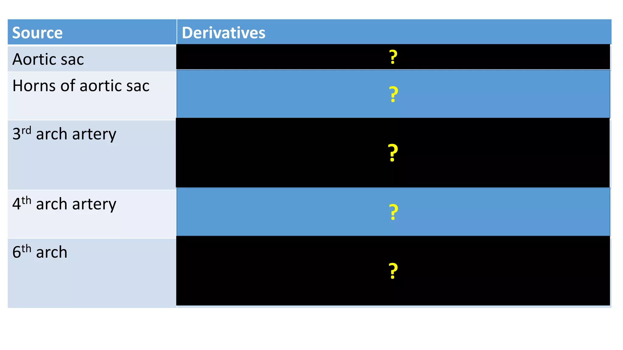 Source Derivatives
Aortic sac Proximal part of arch of aorta
Horns of aortic sac Right- right brachiocephalic trunk
Left- part of arch of aorta
3rd arch artery Common carotid artery
Internal carotid artery (+upper dorsal aorta)
External carotid artery ( from arterial bud)
4th arch artery Rt- Rt subclavian (+7th cervical intersegmental artery)
Lt- arch of aorta
6th arch Rt- Rt. pulmonary artery
Lt- Lt pulmonary artery
- Ductus arteriosus
?
?
?
?
?
 