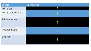 Source Derivatives
Aortic sac Proximal part of arch of aorta
Horns of aortic sac Right- right brachiocephalic trunk
Left- part of arch of aorta
3rd arch artery Common carotid artery
Internal carotid artery (+upper dorsal aorta)
External carotid artery ( from arterial bud)
4th arch artery Rt- Rt subclavian (+7th cervical intersegmental artery)
Lt- arch of aorta
6th arch Rt- Rt. pulmonary artery
Lt- Lt pulmonary artery
- Ductus arteriosus
?
?
?
?
?
 