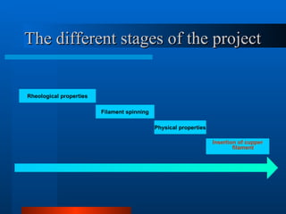 The different stages of the project


Rheological properties

                         Filament spinning

                                             Physical properties

                                                                   Insertion of cupper
                                                                           filament
 