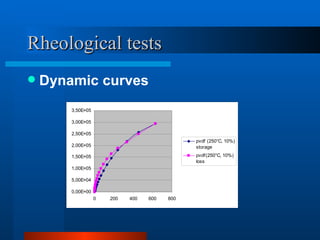 Rheological tests
   Dynamic curves
        3,50E+05

        3,00E+05

        2,50E+05
                                               pvdf (250°C, 10%)
        2,00E+05                               storage
        1,50E+05                               pvdf(250°C, 10%)
                                               loss
        1,00E+05

        5,00E+04

        0,00E+00
                   0   200   400   600   800
 