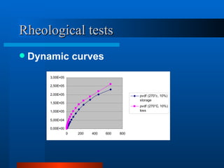 Rheological tests
   Dynamic curves
        3,00E+05

        2,50E+05

        2,00E+05                               pvdf (270°c, 10%)
                                               storage
        1,50E+05
                                               pvdf (270°C, 10%)
        1,00E+05                               loss

        5,00E+04

        0,00E+00
                   0   200   400   600   800
 