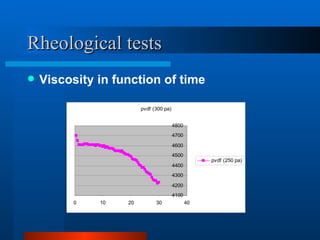 Rheological tests
   Viscosity in function of time

                        pvdf (300 pa)


                                        4800
                                        4700

                                        4600
                                        4500
                                                    pvdf (250 pa)
                                        4400
                                        4300

                                        4200
                                        4100
         0    10   20         30               40
 