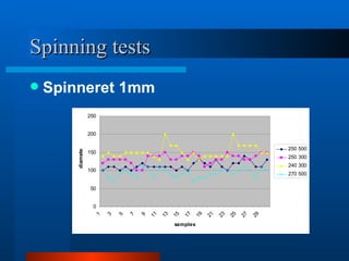 Spinning tests
   Spinneret 1mm
                   250


                   200

                                                                                           250 500
        diameter




                   150
                                                                                           250 300
                                                                                           240 300
                   100
                                                                                           270 500

                   50


                    0
                                              13

                                                   15

                                                        17

                                                             19

                                                                  21

                                                                       23

                                                                            25

                                                                                 27

                                                                                      29
                                         11
                     1

                         3

                             5

                                 7

                                     9




                                                   samples
 