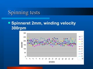 Spinning tests
   Spinneret 2mm, winding velocity
    300rpm
                   300

                   250                                                                     1
                                                                                           2
                   200                                                                     3
        diameter




                                                                                           4
                   150
                                                                                           5
                   100                                                                     6
                                                                                           7
                   50
                                                                                           8
                    0                                                                      9
                                                                                           10
                                              13

                                                   15

                                                        17

                                                             19

                                                                  21




                                                                                 27

                                                                                      29
                                         11




                                                                       23

                                                                            25
                     1

                         3

                             5

                                 7

                                     9




                                                    samples
 