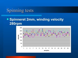 Spinning tests
   Spinneret 2mm, winding velocity
    280rpm
                   300

                   250

                   200
        diameter




                   150

                   100

                   50

                    0
                         1   3   5   7   9   11   13    15   17   19   21   23   25   27   29
                                                       samples
 