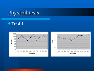 Physical tests
      Test 1

             1200                                                       4
                                                                      3,5
             1000
                                                                        3
             800
    MODULE




                                                                      2,5




                                                              FORCE
             600                                                        2
             400                                                      1,5
                                                                        1
             200
                                                                      0,5
               0                                                        0
                    190 180 250 200 220 200 230 210 230 220                 190   180 250 200   220 200    230 210 230   220
                                   DIAMETER                                                     DIAMETER
 