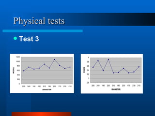 Physical tests
           Test 3

         1200                                                                        4
         1000                                                                       3,8
         800                                                                        3,6
MODULE




                                                                            FORCE
         600                                                                        3,4

         400                                                                        3,2

         200                                                                         3

                                                                                    2,8
           0
                200   240   190   230   210   180   230   170   230   210                 200   240   190   230   210   180   230   170   230   210
                                        DIAMETER                                                                  DIAMETER
 