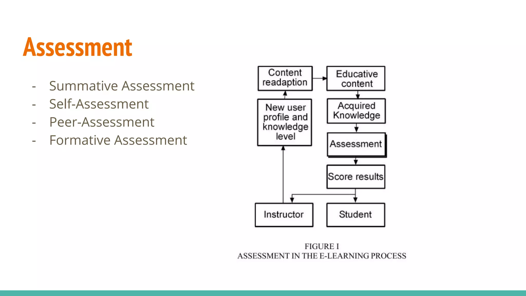 Assessment
- Summative Assessment
- Self-Assessment
- Peer-Assessment
- Formative Assessment
 