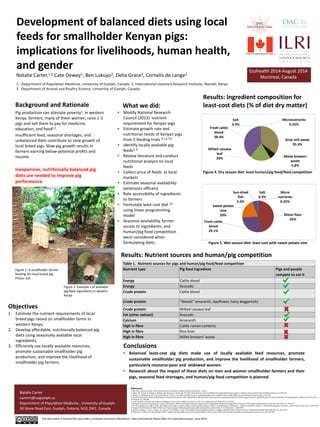 Development of balanced diets using local
feeds for smallholder Kenyan pigs:
implications for livelihoods, human health,
and gender
Natalie Carter,1,2 Cate Dewey1, Ben Lukuyu2, Delia Grace2, Cornelis de Lange3
1. Department of Population Medicine, University of Guelph, Canada 2. International Livestock Research Institute, Nairobi, Kenya
3. Department of Animal and Poultry Science, University of Guelph, Canada
Background and Rationale
Pig production can alleviate poverty1. In western
Kenya, farmers, many of them women, raise 1-3
pigs and sell them to pay for medicine,
education, and food2,3.
Insufficient feed, seasonal shortages, and
unbalanced diets contribute to slow growth of
local breed pigs. Slow pig growth results in
farmers earning below-potential profits and
income.
Inexpensive, nutritionally balanced pig
diets are needed to improve pig
performance.
What we did:
• Modify National Research
Council (2012) nutrient
requirement for Kenyan pigs
• Estimate growth rate and
nutritional needs of Kenyan pigs
from 5 feeding trials 4,5,6,7,8
• Identify locally available pig
feeds2, 9
• Review literature and conduct
nutritional analysis on local
feeds
• Collect price of feeds at local
markets
• Estimate seasonal availability
(extension officers)
• Rate accessibility of ingredients
to farmers
• Formulate least cost diet 10
using linear programming
model
• Seasonal availability, farmer
access to ingredients, and
human/pig food competition
were considered when
formulating diets.
Conclusions
• Balanced least-cost pig diets make use of locally available feed resources, promote
sustainable smallholder pig production, and improve the livelihood of smallholder farmers,
particularly resource-poor and widowed women.
• Research about the impact of these diets on men and women smallholder farmers and their
pigs, seasonal feed shortages, and human/pig food competition is planned.
Natalie Carter
cartern@uoguelph.ca
Department of Population Medicine , University of Guelph
50 Stone Road East, Guelph, Ontario, N1G 2W1, Canada
This document is licensed for use under a Creative Commons Attribution –Non commercial-Share Alike 3.0 Unported License June 2012
Ecohealth 2014-August 2014
Montreal, Canada
Objectives
1. Estimate the nutrient requirements of local
breed pigs raised on smallholder farms in
western Kenya,
2. Develop affordable, nutritionally balanced pig
diets using seasonally available local
ingredients,
3. Efficiently use locally available resources,
promote sustainable smallholder pig
production, and improve the livelihood of
smallholder pig farmers.
Results: Nutrient sources and human/pig competition
Figure 2. Example s of available
pig-feed ingredients in western
Kenya
Grist mill waste
35.3%
Maize brewers
waste
5.8%
Wilted cassava
leaf
20%
Fresh cattle
blood
38.4%
Salt
0.3%
Micronutrients
0.25%
Maize flour
45%
Fresh cattle
blood
29.1%
Sweet potato
vine
20%
Sun-dried
fish
5.4%
Salt
0.3%
Micro
nutrients
0.25%
Figure 5. Wet season diet: least cost with sweet potato vine
Figure 1. A smallholder farmer
feeding her local breed pig
Photo: ILRI
Results: Ingredient composition for
least-cost diets (% of diet dry matter)
References
1. FAO, 2012. Pig Sector Kenya. FAO Animal Production and Health Livestock Country Reviews. No. 3. Rome.
2. Kagira, JM., Kanyari, N, Maingi, N, Githigia, SM, Ng’ang’a, JC and Karuga, JW, 2010. Characteristics of the smallholder free-range pig production system in Western Kenya, Tropical Animal Health Production, 42, 865-873.
3. Dewey, CE, Wohlegemut, JM, Levy, M, and Mutua, FK, 2011. The impact of political crisis on smallholder pig farmers in Western Kenya, 2006–2008, Journal of Modern African Studies, 3, 455-473.
4. Ndindana W, Dzama K, Ndiweni PNB, Maswaure SM and Chimonyo M, 2002. Digestibility of high fibre diets and performance of growing Zimbabwean Mukota pigs and exotic Large White pigs, fed maize based diets with graded levels of maize cobs, Anim. Feed
Sci. Technol., 97, 199-208.
5. Codjo AB, 2003. Estimation des besoins énergétiques du porc local du Bénin en croissance entre 7 et 22 kg de poids vif. Tropicultura, 12, 56-60.
6. Kanengoni AT, Dzama K, Chomonyo M, Kusina J, Maswaure S, 2004. Growth performance and carcass traits of Large White, Mukota and Large White x Mukota F1 crosses given graded levels of maize cob meal, Anim. Sci., 78, 61-11.
7. Len NT, Lindberg JE and Ogle B, 2007. Digestibility and nitrogen retention of diets containing different levels of fibre in local (Mong Cai), F1 (Mong Cai · Yorkshire) and exotic (Landrace · Yorkshire) growing pigs in Vietnam, J. Anim. Physiol. Anim. Nutr., 91, 297–303.
8. Anugwa FOI and Okwori AI, 2008. Performance of growing pigs of different genetic groups fed varying dietary protein levels, Afr. J. Biotechnol., 7, 2665-2670.
9. Mutua FK, Dewey, C., Arimi, S., Ogara, W., Levy, M. and Schelling, E., 2012. A description of local pig feeding systems in village smallholder farms of Western Kenya. Tropical Animal Health and Production, 44, 1157-1162.
10. Skinner S.A., Weersink A, and deLange CF,2012. Impact of Dried Distillers Grains with Solubles (DDGS) on Ration and Fertilizer Costs of Swine, Canadian Journal of Agricultural Economics, 60, 335–356.
Figure 4. Dry season diet: least human/pig food/feed competition
Table 1. Nutrient sources for pigs and human/pig food/feed competition
Nutrient type Pig feed ingredient Pigs and people
compete to eat it
Energy Cattle blood
Energy Avocado
Crude protein Cattle blood
Crude protein “Weeds” amaranth, dayflower, hairy beggarticks
Crude protein Wilted cassava leaf
Fat (ether extract) Avocado
Calcium Amaranth
High in fibre Cattle rumen contents
High in fibre Rice bran
High in fibre Millet brewers’ waste
 