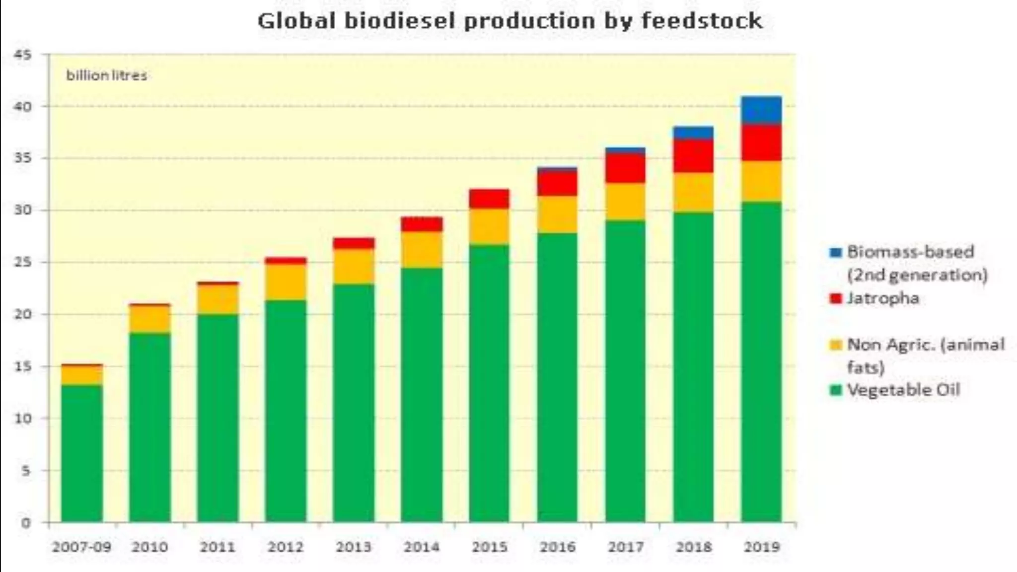Development  of bio diesel