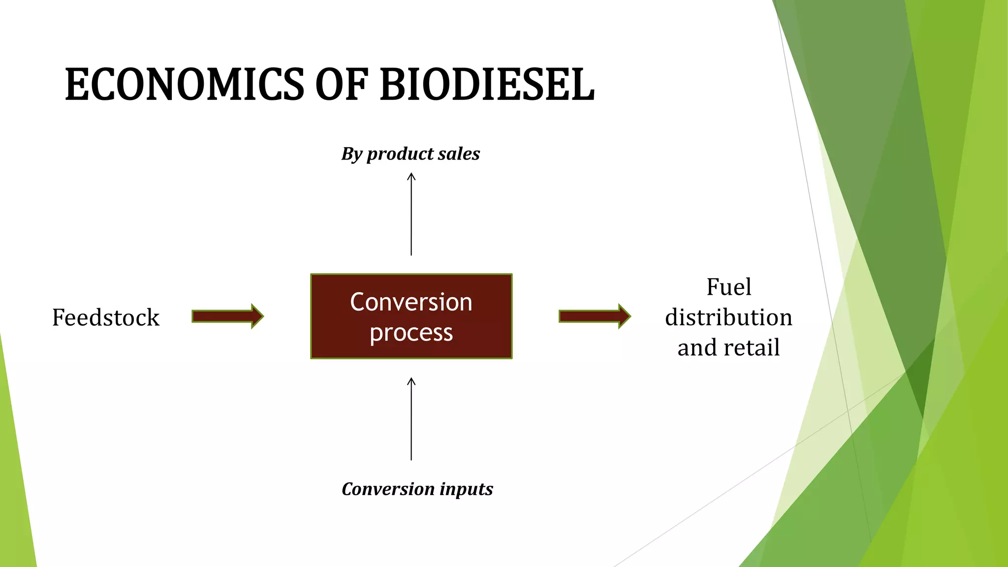 ECONOMICS OF BIODIESEL
Conversion
process
Feedstock
By product sales
Fuel
distribution
and retail
Conversion inputs
 