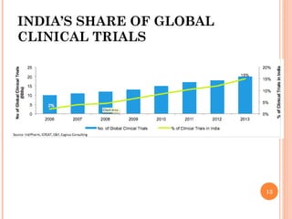 Development of Biopharmaceuticals Industry in India | PPT