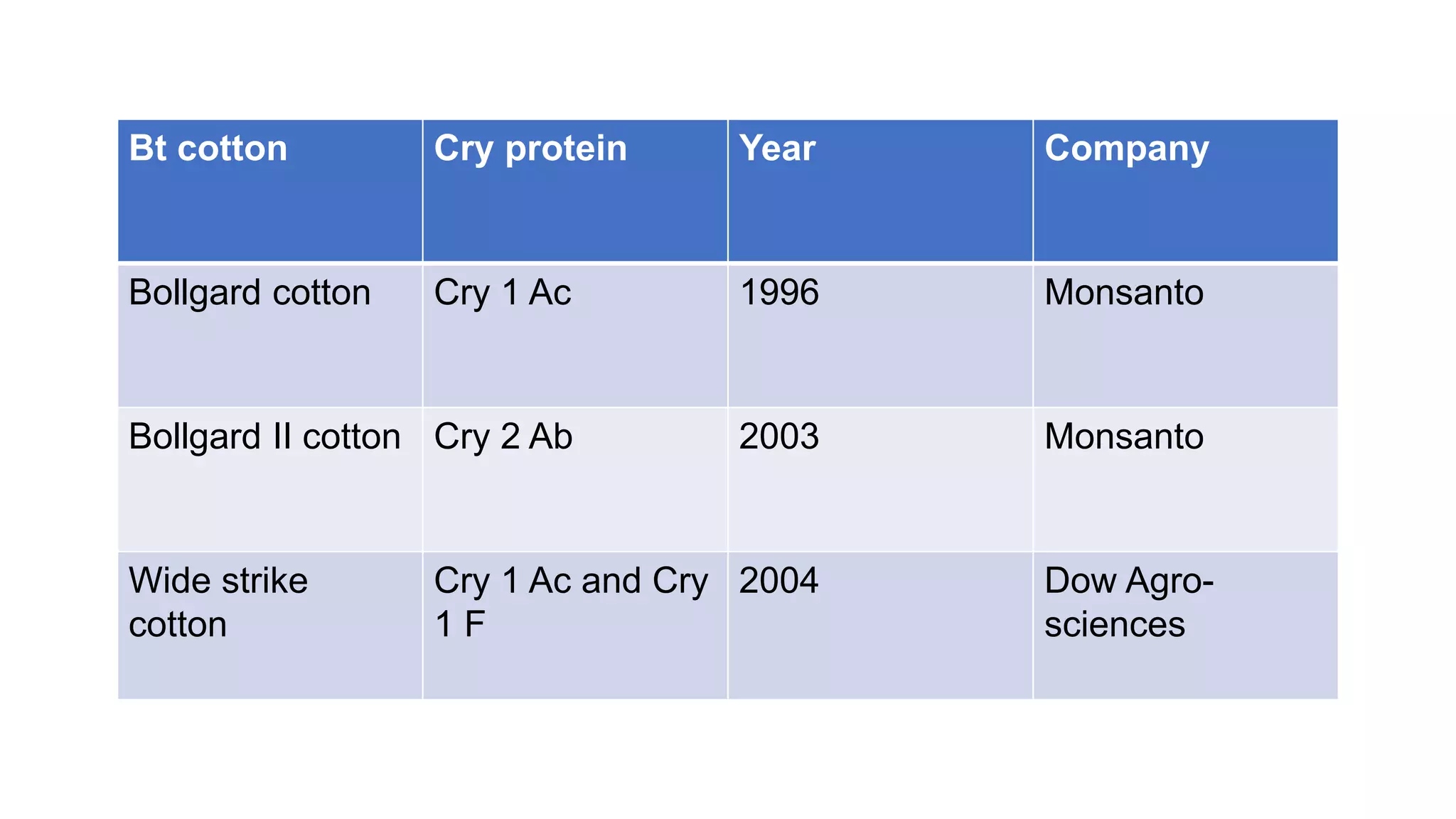 Bt cotton Cry protein Year Company
Bollgard cotton Cry 1 Ac 1996 Monsanto
Bollgard II cotton Cry 2 Ab 2003 Monsanto
Wide strike
cotton
Cry 1 Ac and Cry
1 F
2004 Dow Agro-
sciences
 