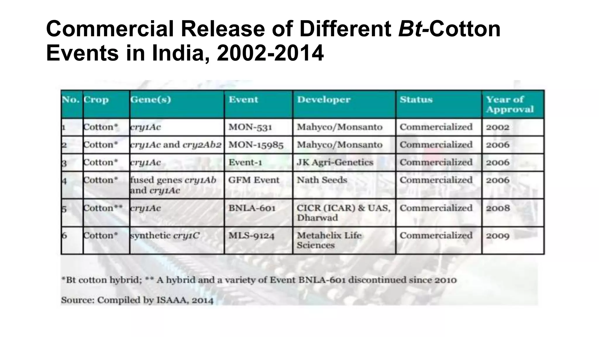 Commercial Release of Different Bt-Cotton
Events in India, 2002-2014
 