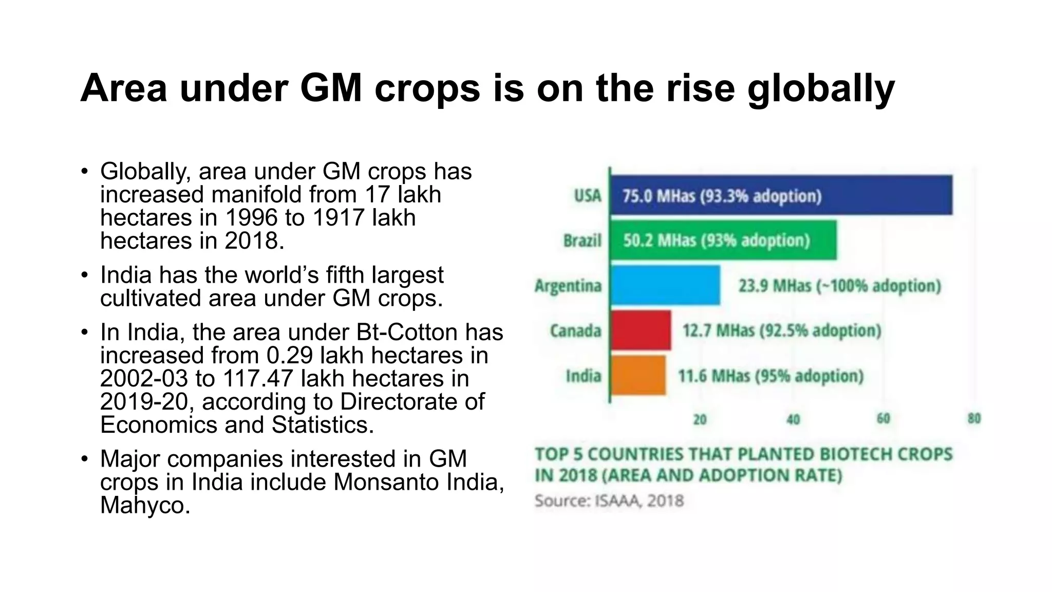 Area under GM crops is on the rise globally
• Globally, area under GM crops has
increased manifold from 17 lakh
hectares in 1996 to 1917 lakh
hectares in 2018.
• India has the world’s fifth largest
cultivated area under GM crops.
• In India, the area under Bt-Cotton has
increased from 0.29 lakh hectares in
2002-03 to 117.47 lakh hectares in
2019-20, according to Directorate of
Economics and Statistics.
• Major companies interested in GM
crops in India include Monsanto India,
Mahyco.
 