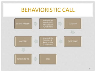 BEHAVIORISTIC CALL
9
SIMPLE PRESENT
Immediate
Feedback:
Rewards or
Punishment
MASTERY
PAST TENSE
Immediate
Feedback :
Rewards or
Punishment
MASTERY
FUTURE TENSE ETC
 
