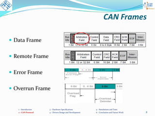 Development of can, pwm, adc and | PPTX