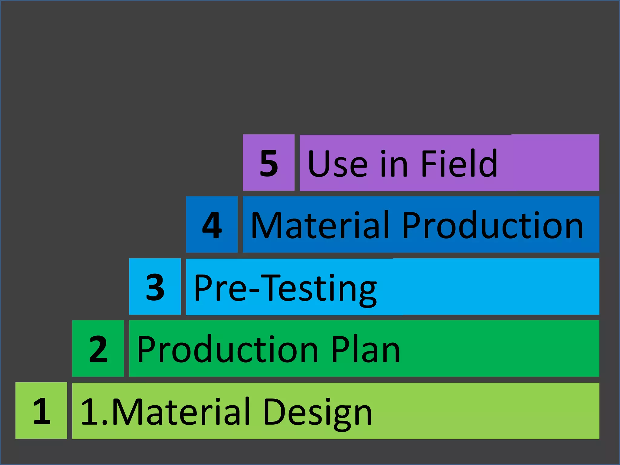 Development of com dev materials | PPTX