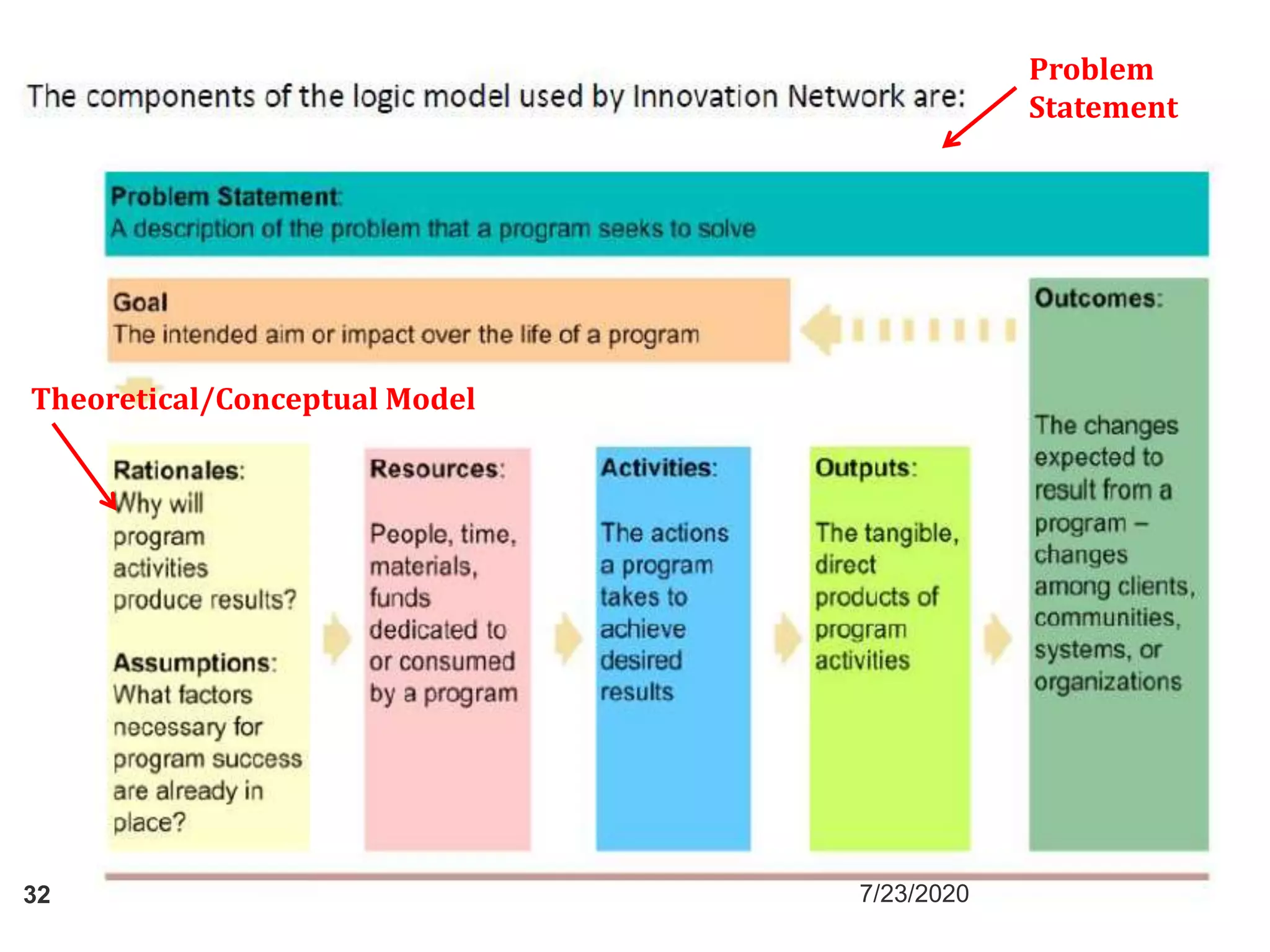 Development of conceptual framework in Nursing Research | PPTX