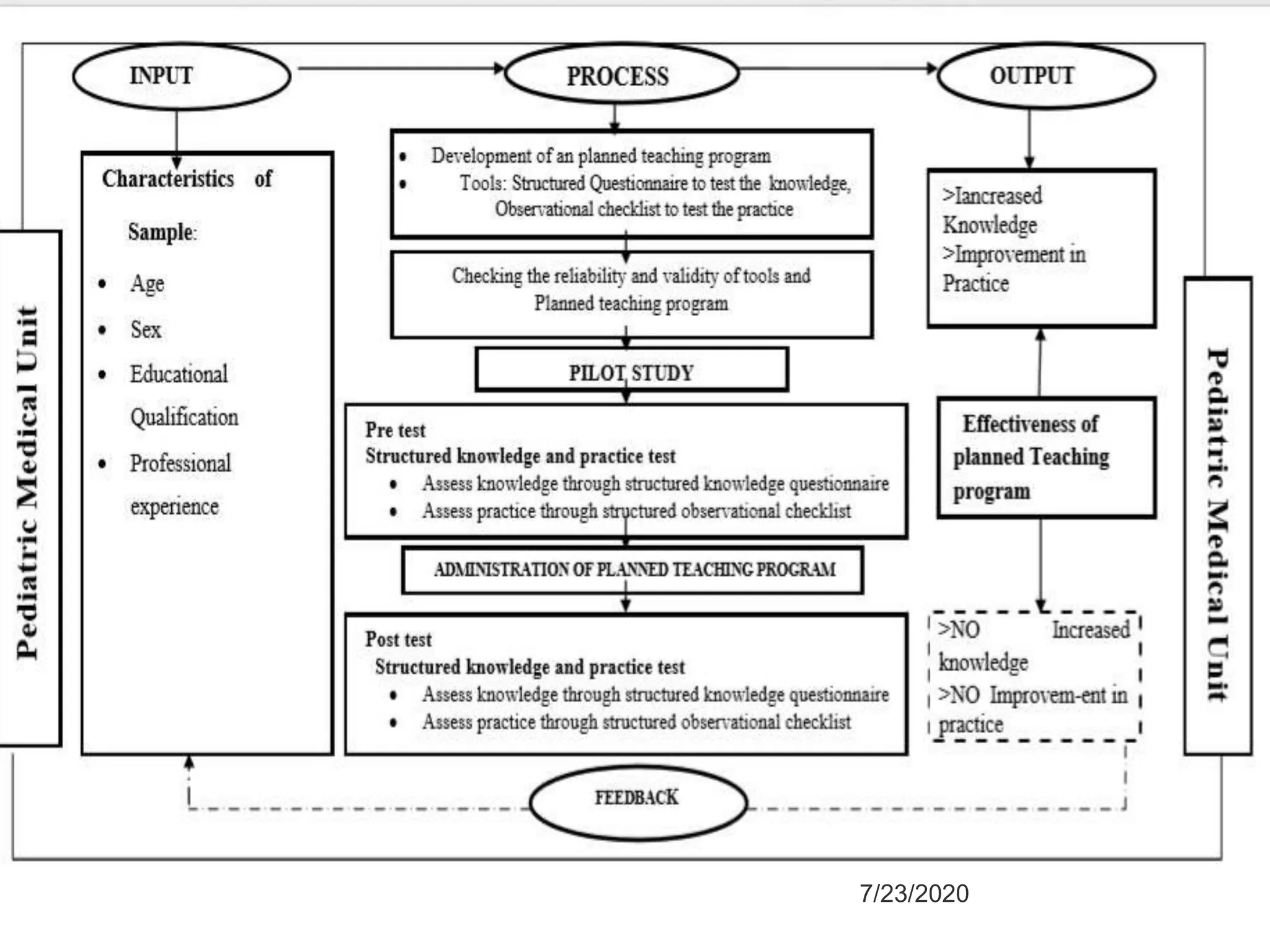 Development of conceptual framework in Nursing Research | PPTX
