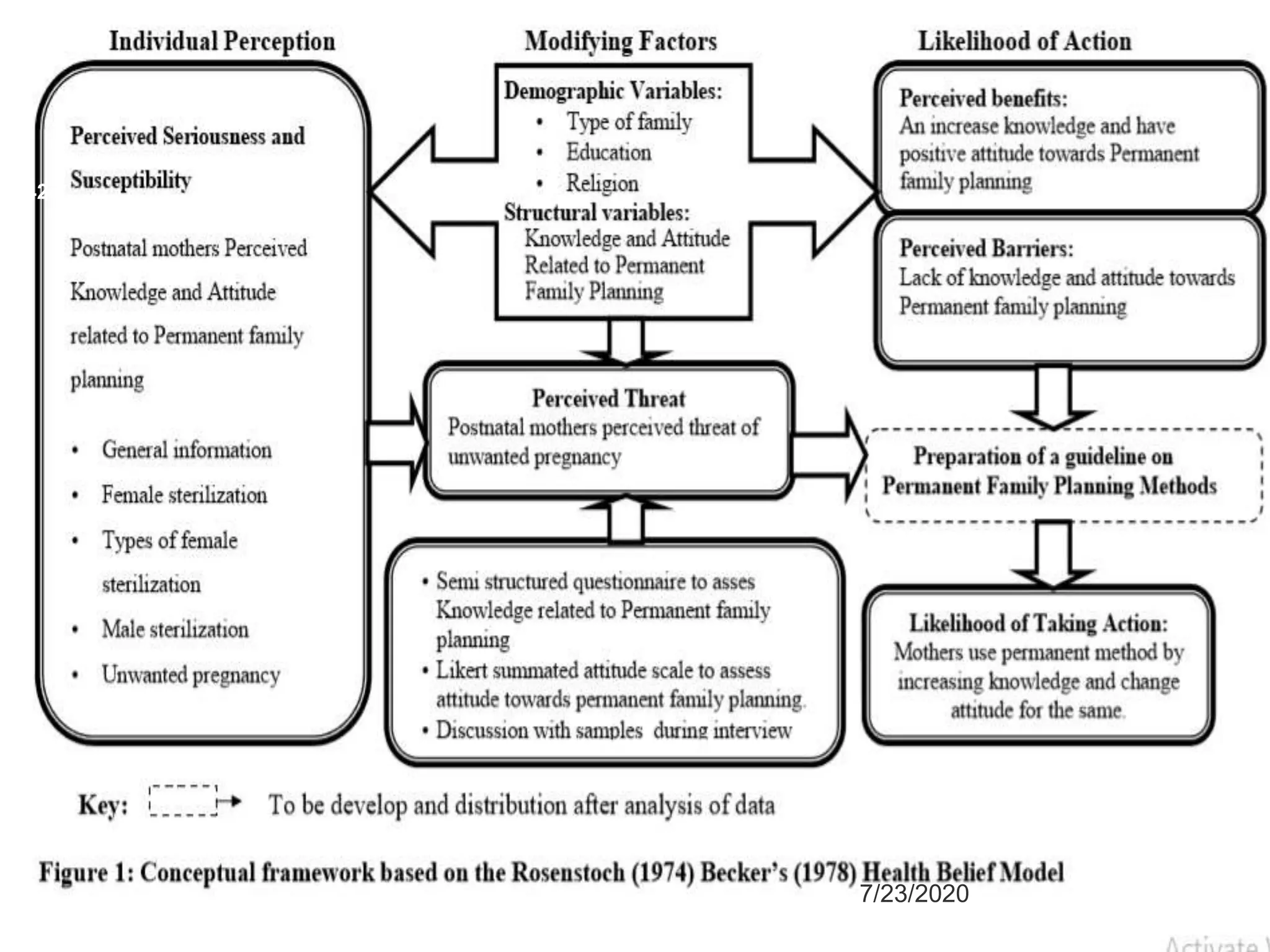Development of conceptual framework in Nursing Research | PPTX