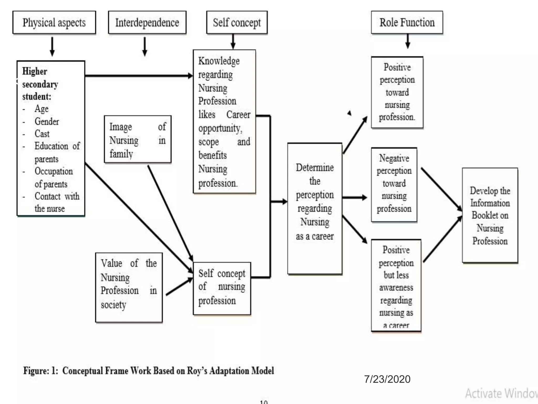 Development of conceptual framework in Nursing Research | PPTX