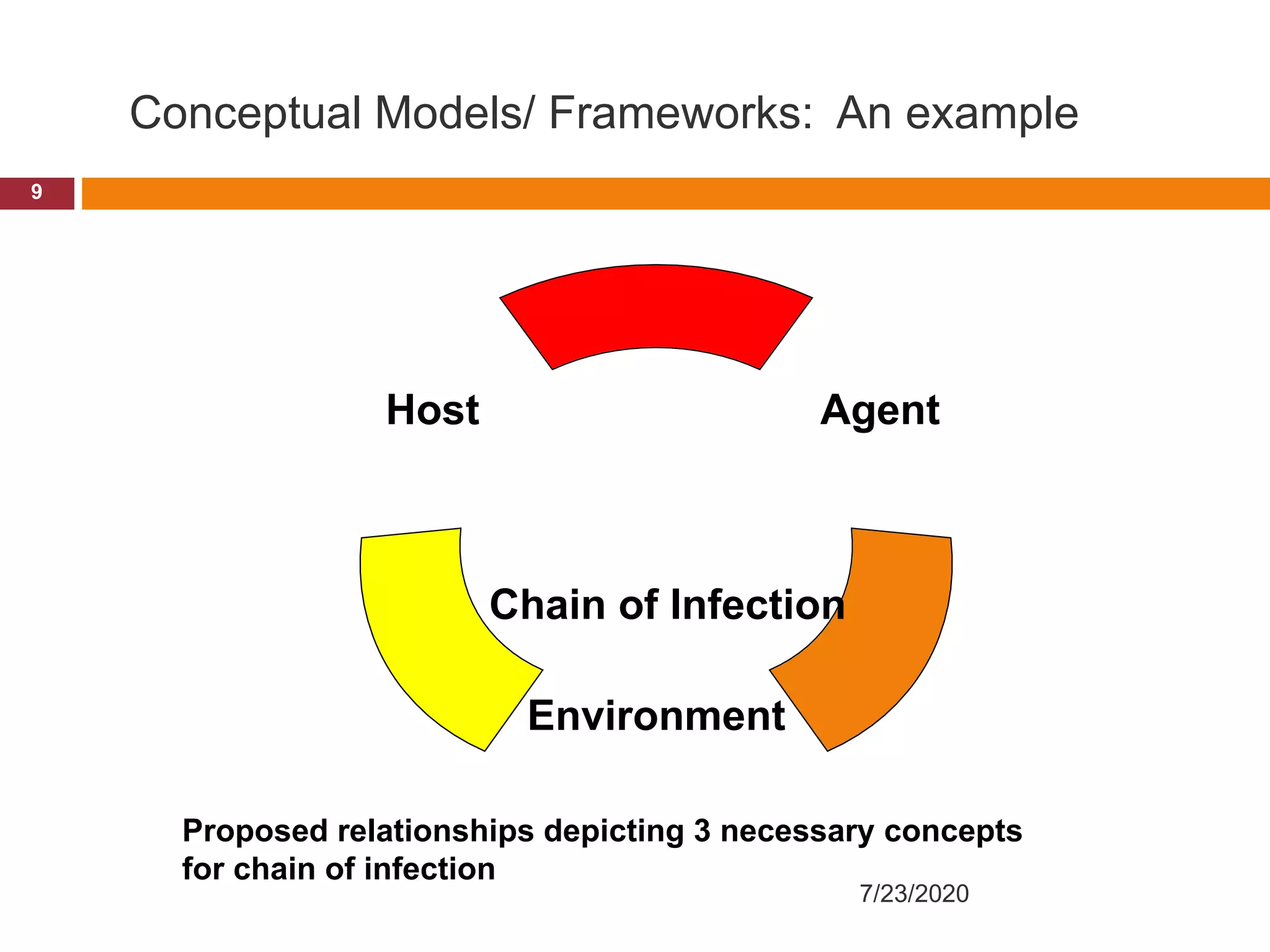 Development of conceptual framework in Nursing Research | PPTX
