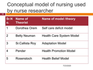 Conceptual model of nursing used
by nurse researcher
7/23/2020
15
Sr.N
o.
Name of
Theorist
Name of model /theory
1 Dorothea Orem Self care deficit model
2 Betty Neuman Health Care System Model
3 Sr.Callista Roy Adaptation Model
4 Pender Health Promotion Model
5 Rosenstoch Health Belief Model
 