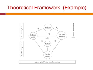 Theoretical Framework (Example)
Self care
Self care
agency
Self care
demands
Deficit
Nursing
agency
ConditioningfactorsConditioningfactors
Conditioningfactors
A conceptual Framework for nursing
R
R
R
R
R
 