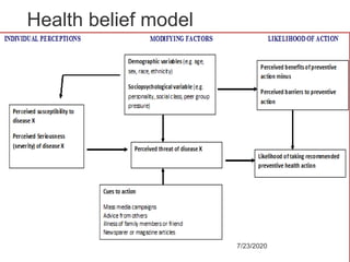 Health belief model
7/23/2020
17
 