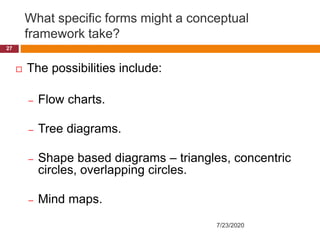 What specific forms might a conceptual
framework take?
 The possibilities include:
– Flow charts.
– Tree diagrams.
– Shape based diagrams – triangles, concentric
circles, overlapping circles.
– Mind maps.
7/23/2020
27
 