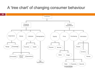 A ‘tree chart’ of changing consumer behaviour
Customers
Changing
customers
Experience Values Lifestyles Demographics
Product
expectations
Quality Price Purchasing Information
Physical Service
Ease Flexibility
Range
Individuality
Health
Age
composition
Security
Loss of
loyalty
Value Image
Priorities
Expectations
Knowledge Access
Currency
Variety
7/23/2020
29
 