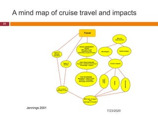 A mind map of cruise travel and impacts
Travel
Types of
tourists/
travellers
Types of
tourism
Are cruisers
tourists or not?
SOCIAL CONTINGENCY
THEORY
Who gets to go?
Hegemony class
Individual not part of mass
POST STRUCTURALISM
Foucault - freedom and control
Knowledge - powers
POST MODERNISM
Baudsilard - Hypes reality
Goffman - frontstage/
Backstage authenticity
Culture/
places
People
Environment
Cruiser impacts
Advantages Disadvantages
Why not
mass tourism
What type of impact
and
what type of tourist?
Jennings 2001
7/23/2020
31
 